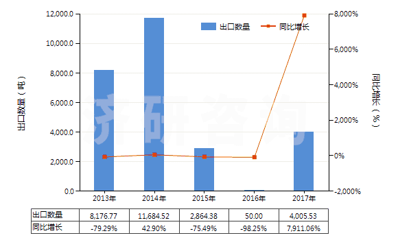 2013-2017年中國1,3-丁二烯(HS29012410)出口量及增速統(tǒng)計(jì)